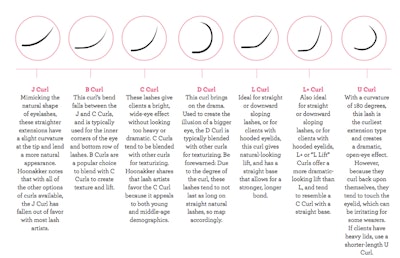 Eyelash Curl Chart