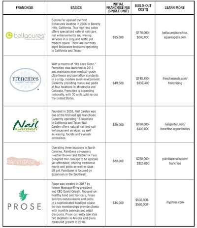 nail salon franchise