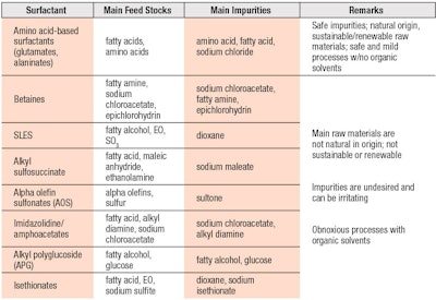 Table 1. Properties of Glutamate and Alaninate Surfactants vs. Select Conventional Surfactants