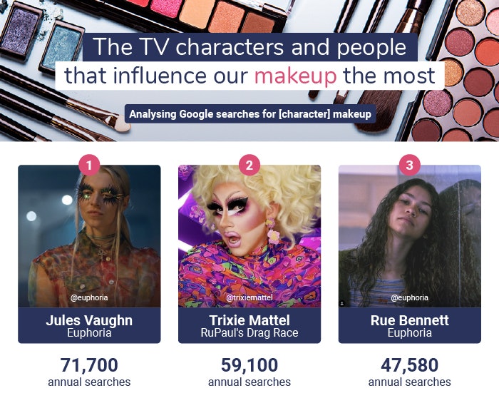 Top 3 Tv Character Makeup