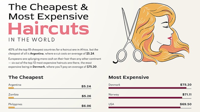01 Hairdo Prices The Cost Of A Haircut In Every Country Countries Chart