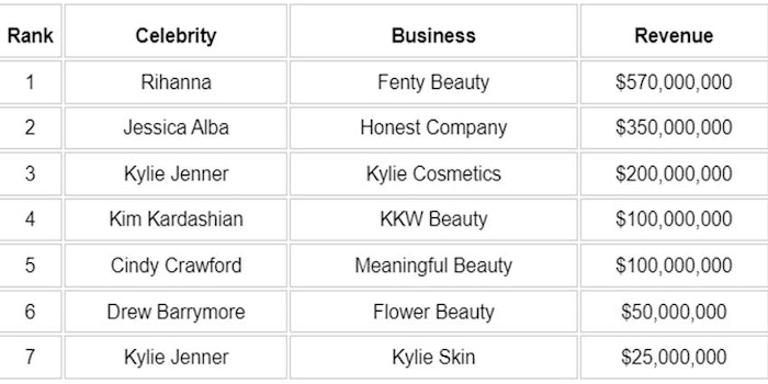 Rihanna's Fenty Beauty is the highest-earning celebrity-backed beauty brand with $570 million yearly revenue, according to insights from OLBG.