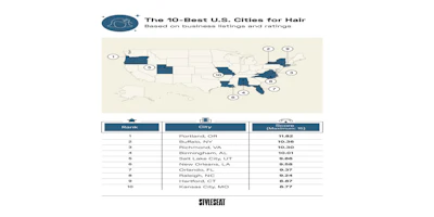 See if your city is ranked amongst the top cities for hair salons and services.