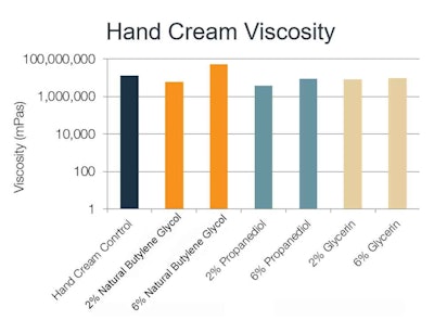 Figure 4. Hand cream viscosity with varying solvents