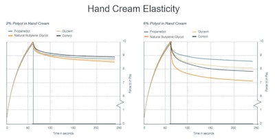 Figure 5. Hand cream elasticity with varying solvents