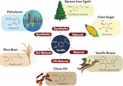 F-1. Various sources of vanillin starting raw materials.