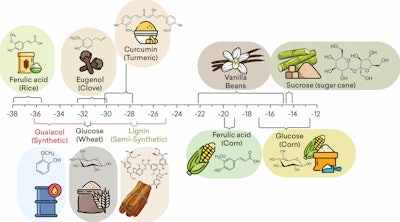 F-2. Delta 13C range of values for vanillin according to a specific source and the chemical used as a precursor by SIRA IR