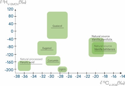 F-3. Multielement IRMS range of value depending on the source of vanillin4