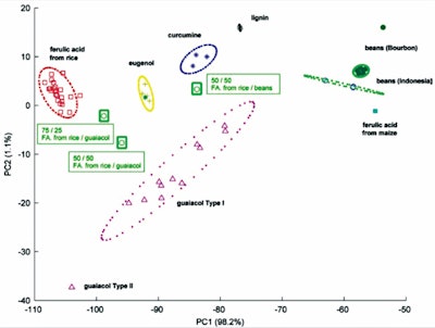 F-4. Two-dimensional plot of the scores obtained by PCA on the values of the 13C isotopic composition for all eight sites obtained by SNIF-NMR