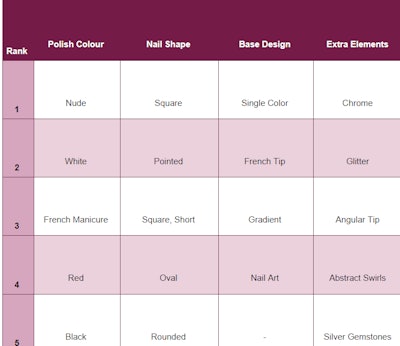 The top five proposal manicures by polish color, nail shape, base design and extra elements.