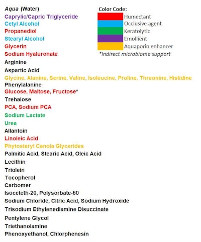 Table 1. Natural Moisturizing Factor Product Disclosure