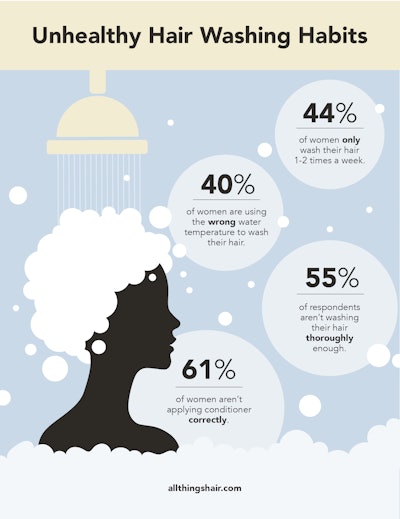 Unhealthy Hair Washing Infographic