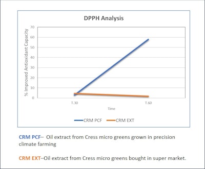 Picture 2 Comparision Of Antioxidants Level