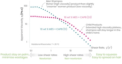 Excellent Flow Properties 01