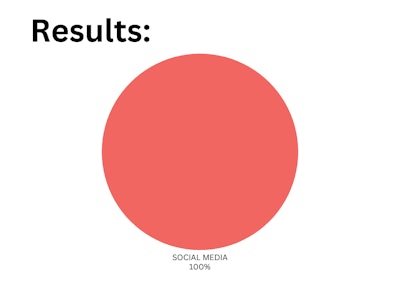 Beauty Launchpad poll results showing that 100% of respondents find community in the hair industry through social media.