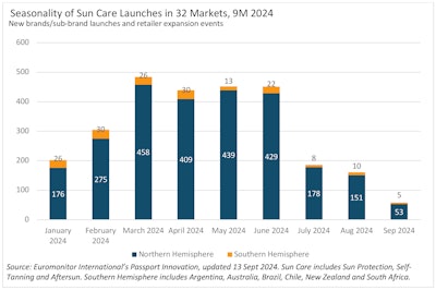 F-3. A breakdown of sun care seasonality