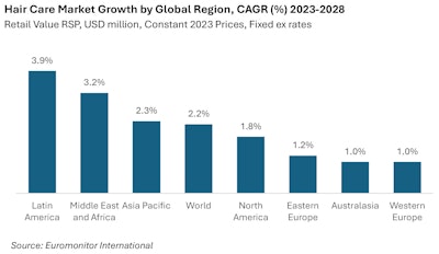 F-5. Regional hair care growth forecast, 2023-2028