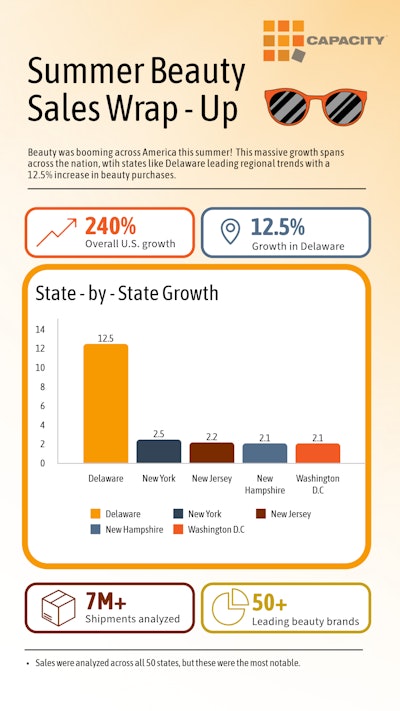 Growth metrics of summer beauty sales in the United States.
