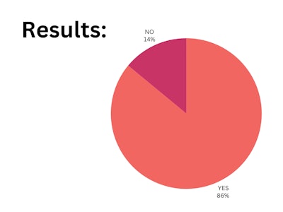 BLP Poll Results, with 86% of respondents saying they offer hair extension services at their salon.