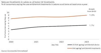F-2. At-home skin care treatments (at home, versus salons)