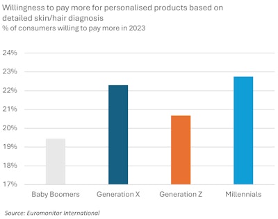 F-4. Willingness to pay more for personalized products based on detailed skin/hair diagnosis