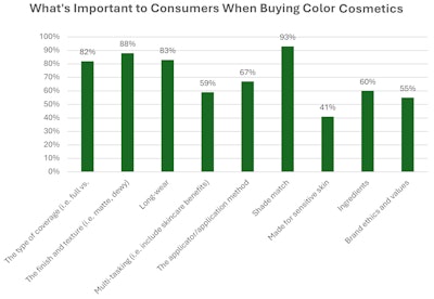 F-2. Top color cosmetic priorities among shoppers
