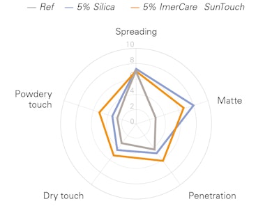 Sensory performance of 5% ImerCare SunTouch vs. 5% silica formulas, compared with the reference