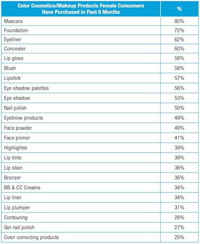 T-5. Shoppers’ color cosmetic purchases in the previous 6 months