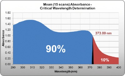 F-1. In vitro analysis of critical wavelength absorbance