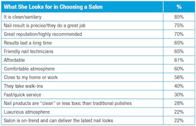 T-1. What consumers are looking for in a nail salon