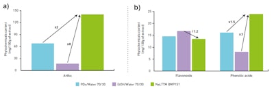 Figure 3. Solvent extraction performance of AHA (a), phenolic acids and flavonoids (b) from M. koenigii leafy stem: NaLTTM vs traditional solvents