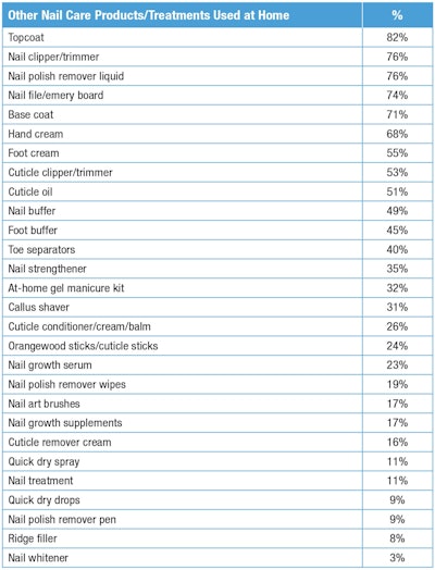 T-3. Nail products and treatments used at home