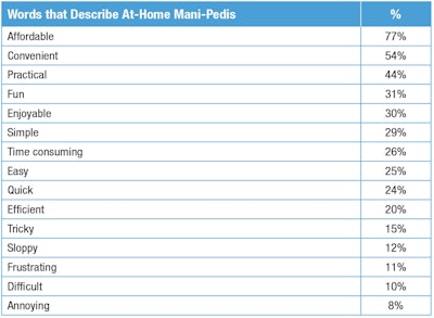 T-4. At-home mani-pedi descriptors