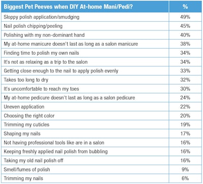 T-5. At-home mani-pedi pet peeves