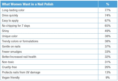 T-7. What women want in a nail polish