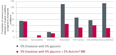 Climate Graph With Glycerin And Acticire