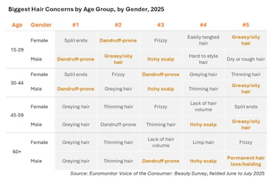 F-2. Hair concerns by age