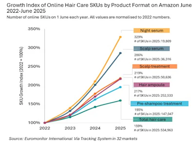 F-3. According to Euromonitor’s Via online SKU tracking data on Amazon, skinified hair care products saw rapid growth between 2022 and 2025, with night serums and scalp serums leading the trend.