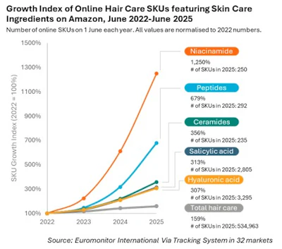 F-1. Skin care ingredient adoption in hair care, 2022-2025