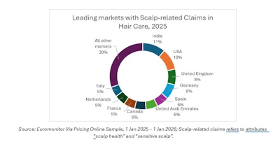 F-6. Top world markets for scalp care claims