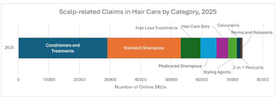 F-5. Scalp claims by category