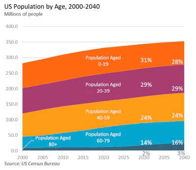 F-2. U.S. population projections through 2040