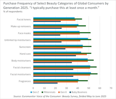 F-3. Purchase frequency across generations and categories