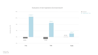 Evaluation Of Skin Hydration Graph