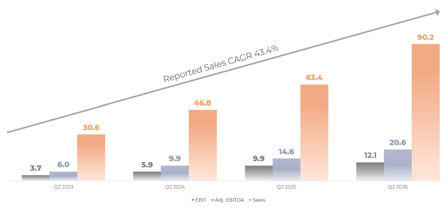 Turpaz said the growth reflects the integration of acquisitions completed in 2025 and the first half of 2026, alongside organic growth, cross-selling and operational synergies. Following acquisitions in the U.S. and France, the company said its current annual revenue run-rate is approximately $380 million.