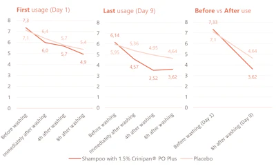 Clinical trial results comparing Crinipan shampoo efficacy versus placebo across three metrics over nine days